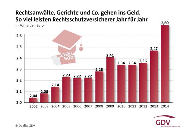 Ausgaben Rechtsschutzversicherung