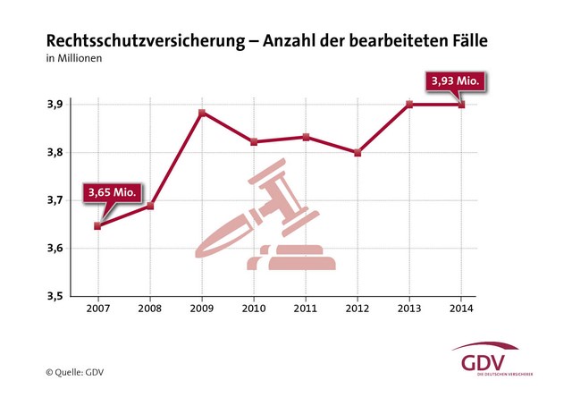 Anzahl Streitigkeiten in der Betriebsrechtsschutzversicherung