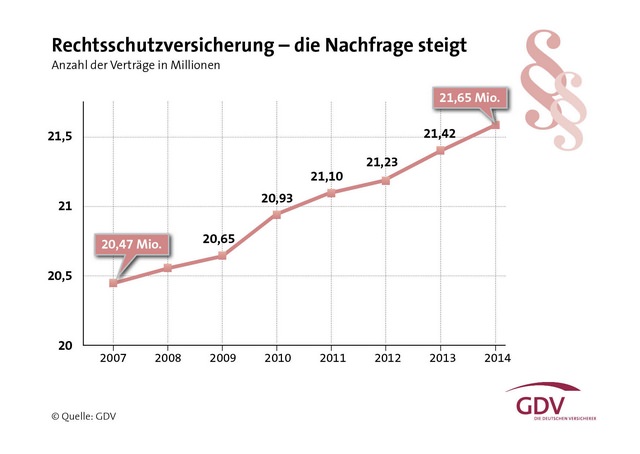 Verträge Rechtsschutzversicherung