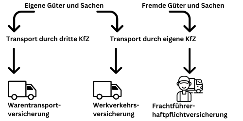 Transportversicherungen