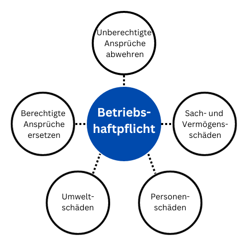 Betriebshaftpflicht Leistungen