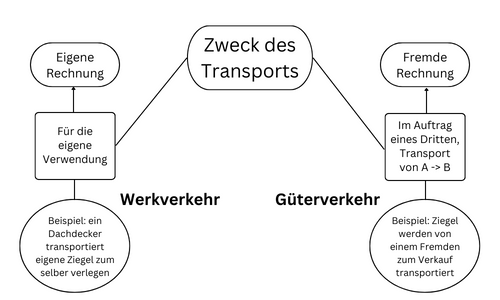 Werkverkehr oder Güterverkehr